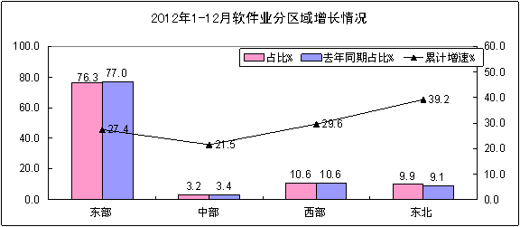 2012年我國軟件收入2.5萬億元 出口368億美元