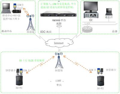 3G單兵作戰(zhàn)系統(tǒng)解決方案-北京軟件開發(fā)公司五木恒潤