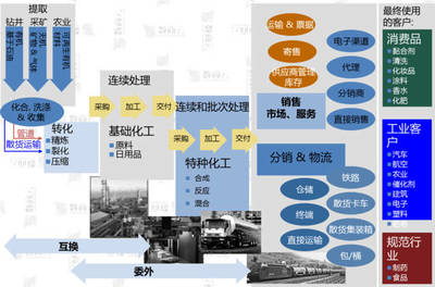 B2B電商化工軟件開發(fā)解決方案