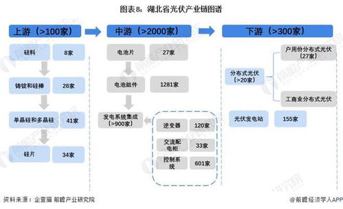 重磅 2024年湖北省光伏產業(yè)鏈全景圖譜 附產業(yè)政策 產業(yè)鏈現(xiàn)狀圖譜 產業(yè)資源空間布局 產業(yè)鏈發(fā)展規(guī)劃