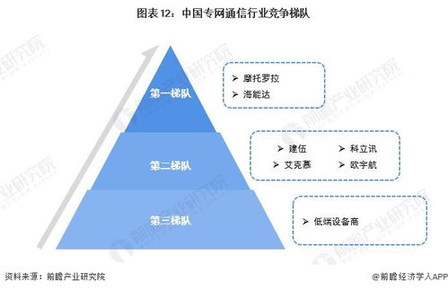 預見2023 2023年中國專網通信行業(yè)全景圖譜 附市場規(guī)模 競爭格局和發(fā)展全景等